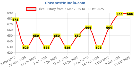 myntra.com V-Mart Men Solid Regular Fit Cargos Joggers v-mart Price History Graph from 3 Mar 2025 to 18 Oct 2025