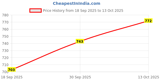 myntra.com V-Mart Men Solid Regular Fit Cargos Trousers v-mart Price History Graph from 18 Sep 2025 to 13 Oct 2025