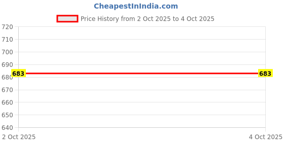 myntra.com V-Mart Men Solid Regular Fit Cargos Trousers v-mart Price History Graph from 2 Oct 2025 to 4 Oct 2025