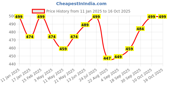 myntra.com V-Mart Men Solid Regular Fit Cotton Shorts v-mart Price History Graph from 11 Jan 2025 to 15 Oct 2025