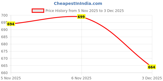 myntra.com V-Mart Men Solid Regular Fit Mid-Rise Cargos Trousers v-mart Price History Graph from 5 Nov 2025 to 3 Dec 2025