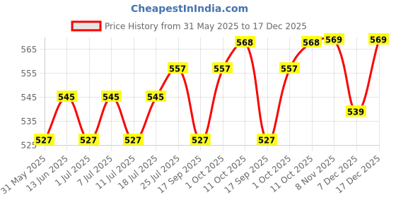 myntra.com V-Mart Men Solid Regular Fit Mid-Rise Cotton Cargos Trousers v-mart Price History Graph from 31 May 2025 to 17 Dec 2025