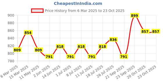 myntra.com V-Mart Men Solid Regular Fit Mid-Rise Jeans v-mart Price History Graph from 6 Mar 2025 to 20 Oct 2025