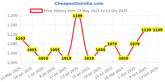 myntra.com V-Mart Men Solid Regular Fit Mid-Rise Light Fade Jeans v-mart Price History Graph from 13 May 2025 to 4 Oct 2025