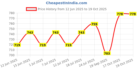 myntra.com V-Mart Men Solid Regular Fit Mid-Rise Regular Trousers v-mart Price History Graph from 12 Jun 2025 to 19 Oct 2025