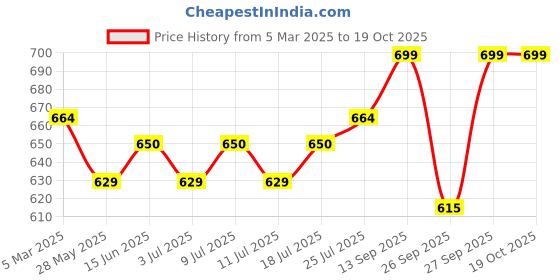myntra.com V-Mart Men Solid Regular Fit Mid-Rise Shorts v-mart Price History Graph from 5 Mar 2025 to 18 Oct 2025