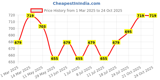 myntra.com V-Mart Men Solid Regular Fit Mid-Rise Trousers v-mart Price History Graph from 1 Mar 2025 to 23 Oct 2025
