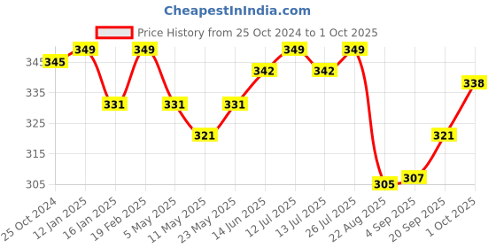 myntra.com V-Mart Men Solid Regular Fit Shorts v-mart Price History Graph from 25 Oct 2024 to 1 Oct 2025