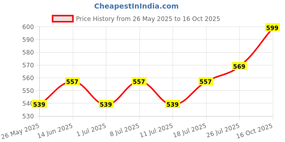 myntra.com V-Mart Men Solid Regular Fit Shorts v-mart Price History Graph from 26 May 2025 to 16 Oct 2025