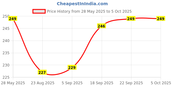 myntra.com V-Mart Men Solid Regular Fit Shorts v-mart Price History Graph from 28 May 2025 to 4 Oct 2025
