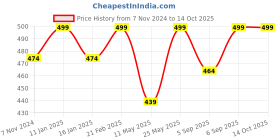 myntra.com V-Mart Men Solid Regular Fit Track Pants v-mart Price History Graph from 7 Nov 2024 to 14 Oct 2025