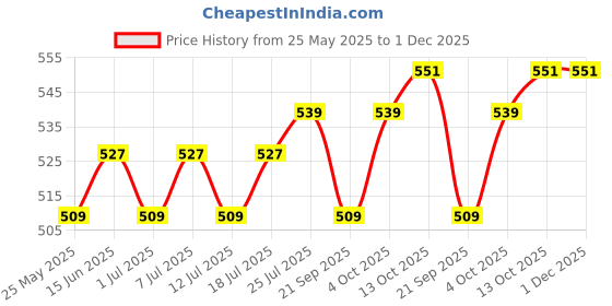 myntra.com V-Mart Men Solid Regular Fit Trousers v-mart Price History Graph from 25 May 2025 to 30 Nov 2025