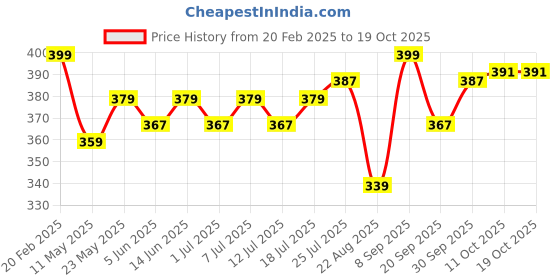 myntra.com V-Mart Men Solid Round Neck Cotton Oversized T-shirt v-mart Price History Graph from 20 Feb 2025 to 18 Oct 2025