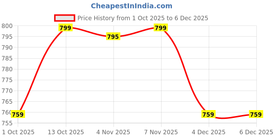 myntra.com V-Mart Men Solid Round Neck Cotton Pullover Sweatshirt v-mart Price History Graph from 1 Oct 2025 to 5 Dec 2025