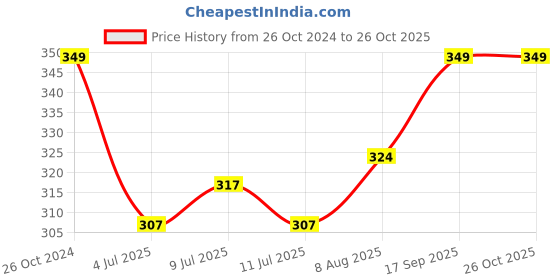 myntra.com V-Mart Men Solid Round Neck Cotton Slim Fit T-shirt v-mart Price History Graph from 26 Oct 2024 to 26 Oct 2025