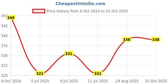 myntra.com V-Mart Men Solid Round Neck Cotton Slim Fit T-shirt v-mart Price History Graph from 9 Oct 2024 to 25 Oct 2025