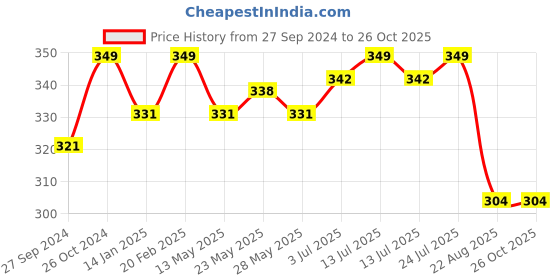 myntra.com V-Mart Men Solid Round Neck Cotton T-Shirt v-mart Price History Graph from 27 Sep 2024 to 25 Oct 2025