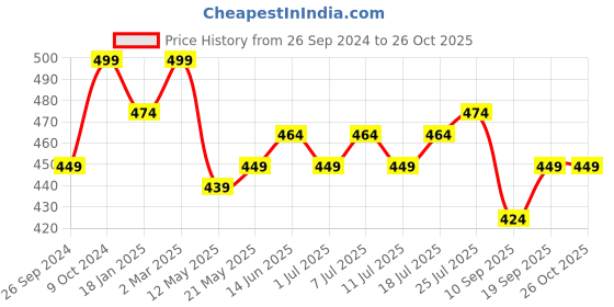 myntra.com V-Mart Men Solid Round Neck Cotton T-shirt v-mart Price History Graph from 26 Sep 2024 to 25 Oct 2025