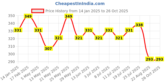 myntra.com V-Mart Men Solid Round Neck Cotton T-Shirt v-mart Price History Graph from 14 Jan 2025 to 25 Oct 2025
