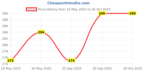 myntra.com V-Mart Men Solid Round Neck Cotton T-shirt v-mart Price History Graph from 19 May 2025 to 26 Oct 2025