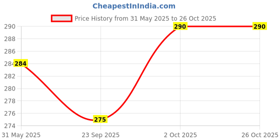 myntra.com V-Mart Men Solid Round Neck Cotton T-shirt v-mart Price History Graph from 31 May 2025 to 26 Oct 2025