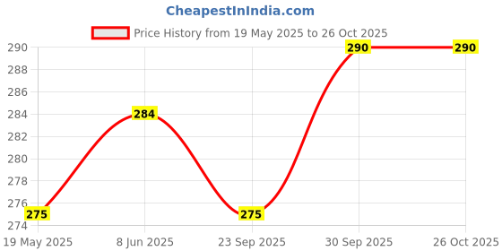 myntra.com V-Mart Men Solid Round Neck Cotton T-shirt v-mart Price History Graph from 19 May 2025 to 26 Oct 2025