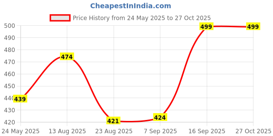 myntra.com V-Mart Men Solid Round Neck Cotton T-shirt v-mart Price History Graph from 24 May 2025 to 26 Oct 2025