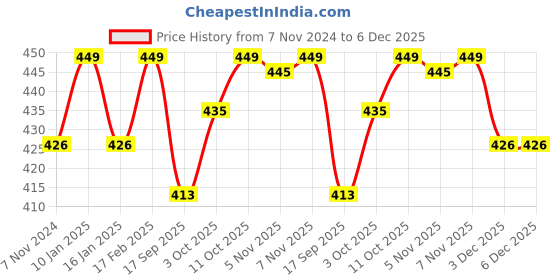 myntra.com V-Mart Men Solid Round Neck Fleece Pullover Sweatshirt v-mart Price History Graph from 7 Nov 2024 to 5 Dec 2025