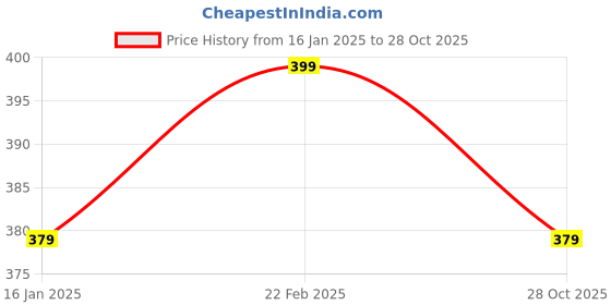 myntra.com V-Mart Men Solid Round Neck Pullover v-mart Price History Graph from 16 Jan 2025 to 28 Oct 2025