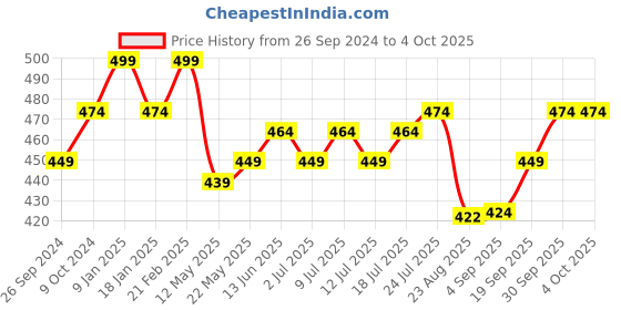 myntra.com V-Mart Men Solid Shorts v-mart Price History Graph from 26 Sep 2024 to 4 Oct 2025