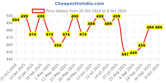 myntra.com V-Mart Men Solid Shorts v-mart Price History Graph from 25 Oct 2024 to 8 Oct 2025