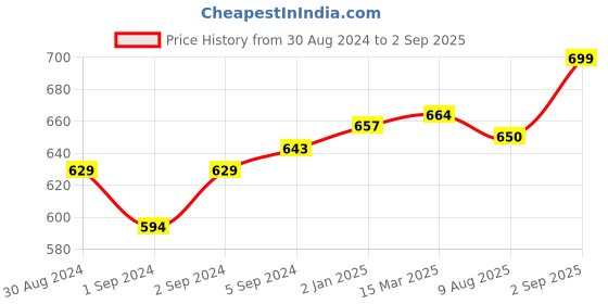 myntra.com V-Mart Men Solid Slim Fit T-shirt v-mart Price History Graph from 30 Aug 2024 to 2 Sep 2025