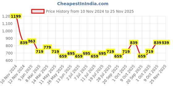 myntra.com V-Mart Men Solid Slim Fit Trousers v-mart Price History Graph from 10 Nov 2024 to 24 Nov 2025