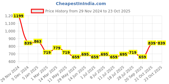 myntra.com V-Mart Men Solid Slim Fit Trousers v-mart Price History Graph from 29 Nov 2024 to 21 Oct 2025