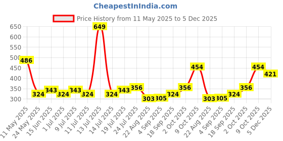 myntra.com V-Mart Men Solid Spread Collar Formal Shirt v-mart Price History Graph from 11 May 2025 to 5 Dec 2025