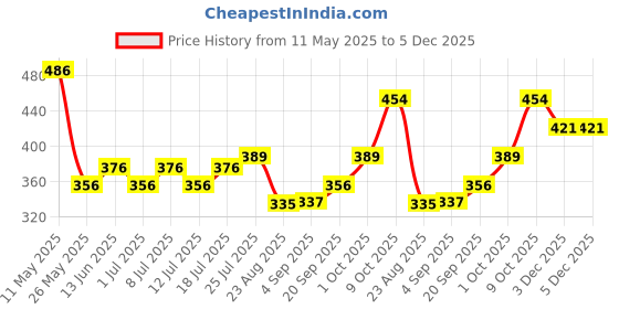 myntra.com V-Mart Men Solid Spread Collar Formal Shirt v-mart Price History Graph from 11 May 2025 to 4 Dec 2025