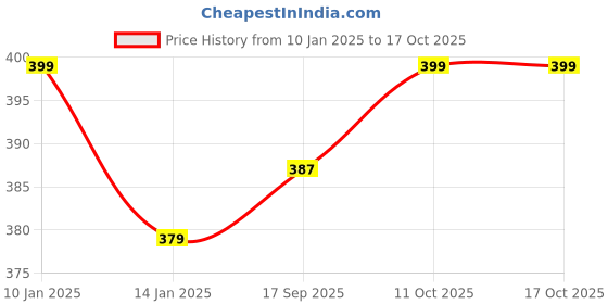 myntra.com V-Mart Men Solid Sweatshirt v-mart Price History Graph from 10 Jan 2025 to 17 Oct 2025