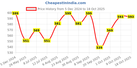myntra.com V-Mart Men Solid  Trousers v-mart Price History Graph from 5 Dec 2024 to 18 Oct 2025