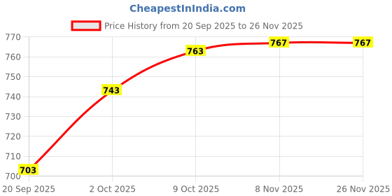 myntra.com V-Mart Men Solid Twill Cargo Trousers v-mart Price History Graph from 20 Sep 2025 to 25 Nov 2025