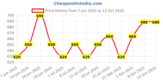 myntra.com V-Mart Men Solid Twill Casual Trouser v-mart Price History Graph from 7 Jun 2025 to 11 Oct 2025
