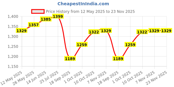 myntra.com V-Mart Men Solid Twill Formal Trousers v-mart Price History Graph from 12 May 2025 to 22 Nov 2025
