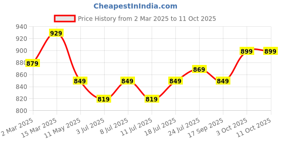 myntra.com V-Mart Men Spread Collar Abstract Printed Cotton Casual Shirt v-mart Price History Graph from 2 Mar 2025 to 10 Oct 2025