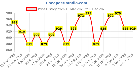 myntra.com V-Mart Men Spread Collar Abstract Printed Cotton Casual Shirt v-mart Price History Graph from 15 Mar 2025 to 5 Dec 2025