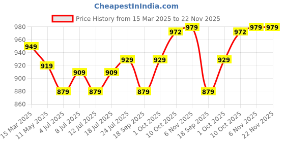 myntra.com V-Mart Men Spread Collar Abstract Printed Cotton Casual Shirt v-mart Price History Graph from 15 Mar 2025 to 22 Nov 2025