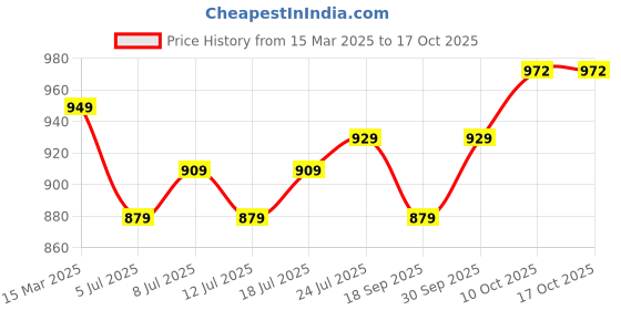 myntra.com V-Mart Men Spread Collar Abstract Printed Cotton Casual Shirt v-mart Price History Graph from 15 Mar 2025 to 15 Oct 2025