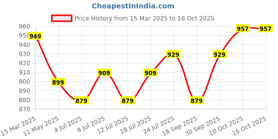 myntra.com V-Mart Men Spread Collar Abstract Printed Cotton Casual Shirt v-mart Price History Graph from 15 Mar 2025 to 16 Oct 2025