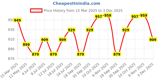 myntra.com V-Mart Men Spread Collar Abstract Printed Cotton Casual Shirt v-mart Price History Graph from 15 Mar 2025 to 3 Dec 2025