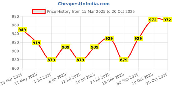myntra.com V-Mart Men Spread Collar Abstract Printed Cotton Casual Shirt v-mart Price History Graph from 15 Mar 2025 to 17 Oct 2025