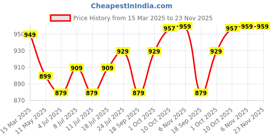 myntra.com V-Mart Men Spread Collar Abstract Printed Cotton Casual Shirt v-mart Price History Graph from 15 Mar 2025 to 23 Nov 2025