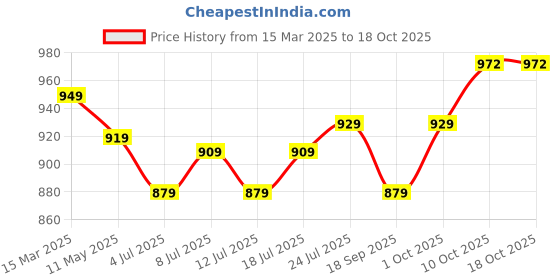 myntra.com V-Mart Men Spread Collar Abstract Printed Cotton Casual Shirt v-mart Price History Graph from 15 Mar 2025 to 18 Oct 2025